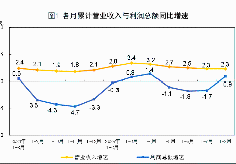 2025年1—8月份全國規模以上工業企業利潤增長0.9%